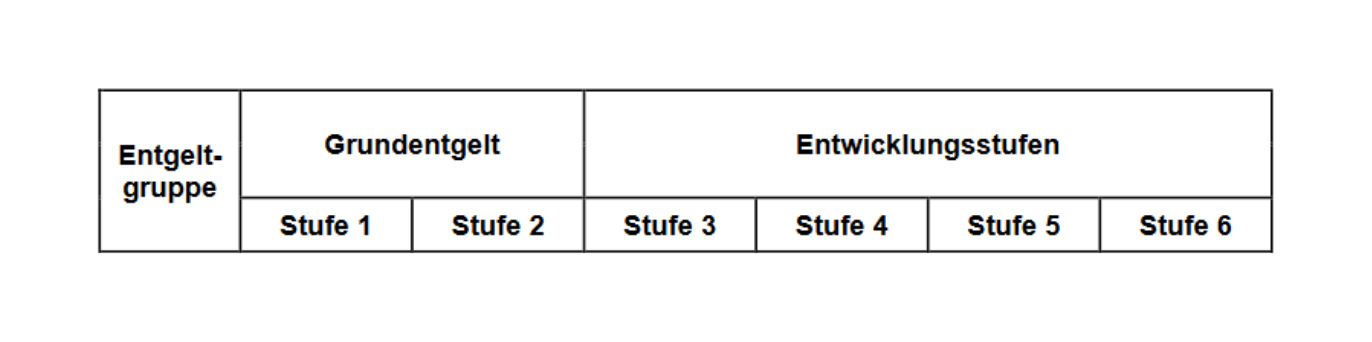 Überschriften der Tariftabelle TV-L